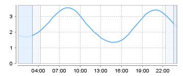 Big Salty Tide Charts