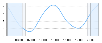 Big Salty Tide Charts