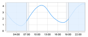Big Salty Tide Charts
