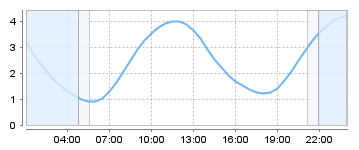 Big Salty Tide Charts