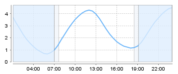 Big Salty Tide Charts