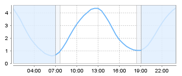 Big Salty Tide Charts