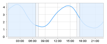 Big Salty Tide Charts