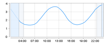Big Salty Tide Charts