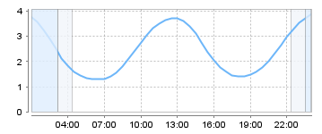 Big Salty Tide Charts