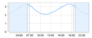 Big Salty Tide Charts