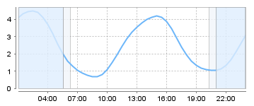 Big Salty Tide Charts