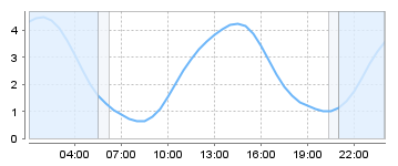 Big Salty Tide Charts