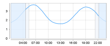 Big Salty Tide Charts