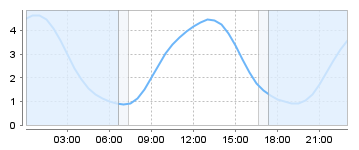 Bigsalty Tide Charts