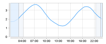 Bigsalty Tide Charts