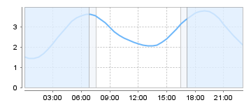 Big Salty Tide Charts
