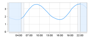 Big Salty Tide Charts