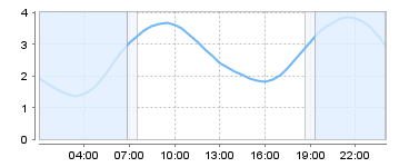 Bigsalty Tide Charts
