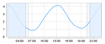 Big Salty Tide Charts