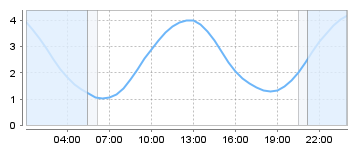 Big Salty Tide Charts