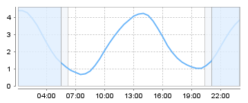 Big Salty Tide Charts