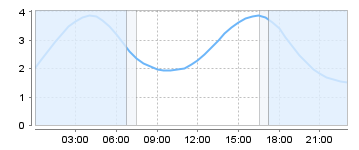 Big Salty Tide Charts