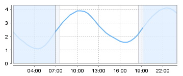 Bigsalty Tide Charts