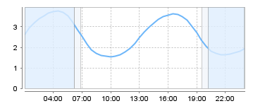 Big Salty Tide Charts