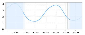 Bigsalty Tide Charts