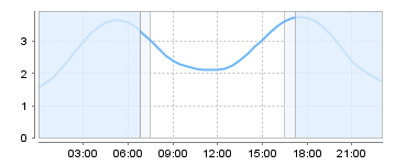 Big Salty Tide Charts