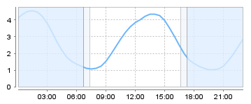 Big Salty Tide Charts