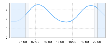 Big Salty Tide Charts
