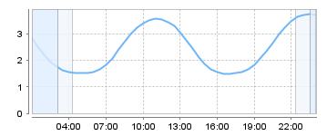 Big Salty Tide Charts