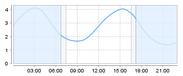 Big Salty Tide Charts