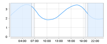 Big Salty Tide Charts