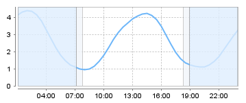 Big Salty Tide Charts