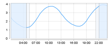 Big Salty Tide Charts