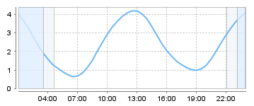 Bigsalty Tide Charts