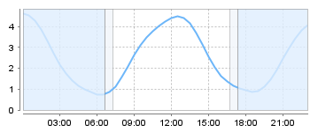 Bigsalty Tide Charts