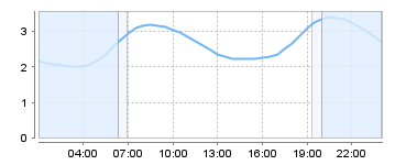 Big Salty Tide Charts