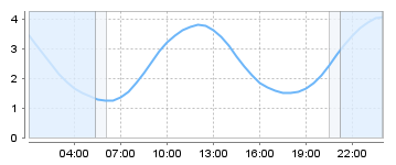Bigsalty Tide Charts