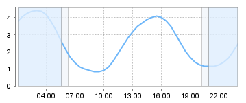 Big Salty Tide Charts