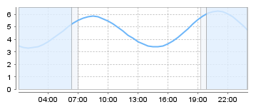 Big Salty Tide Charts