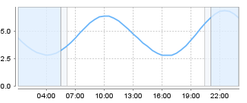 Bigsalty Tide Charts