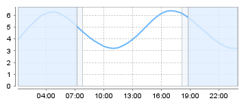 Big Salty Tide Charts