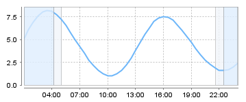 Big Salty Tide Charts