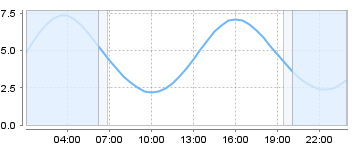 Big Salty Tide Charts