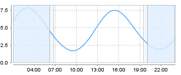 Big Salty Tide Charts