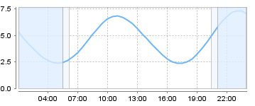 Big Salty Tide Charts