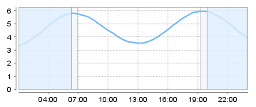 Big Salty Tide Charts