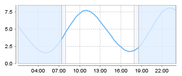 Big Salty Tide Charts