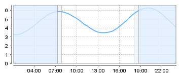 Big Salty Tide Charts