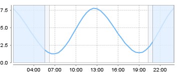 Big Salty Tide Charts