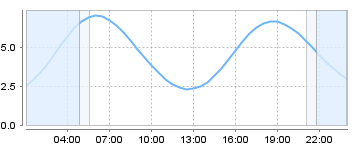 Big Salty Tide Charts